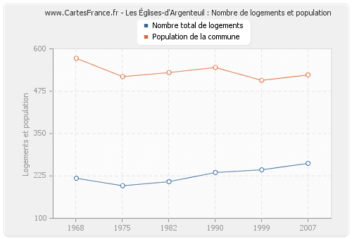 Les Églises-d'Argenteuil : Nombre de logements et population